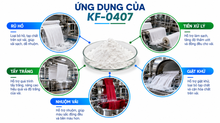 Ứng dụng chất càng hóa KF-0407 trong rũ hồ, tiền xử lý, tẩy trắng, nhuộm vải và giặt khử công nghiệp.